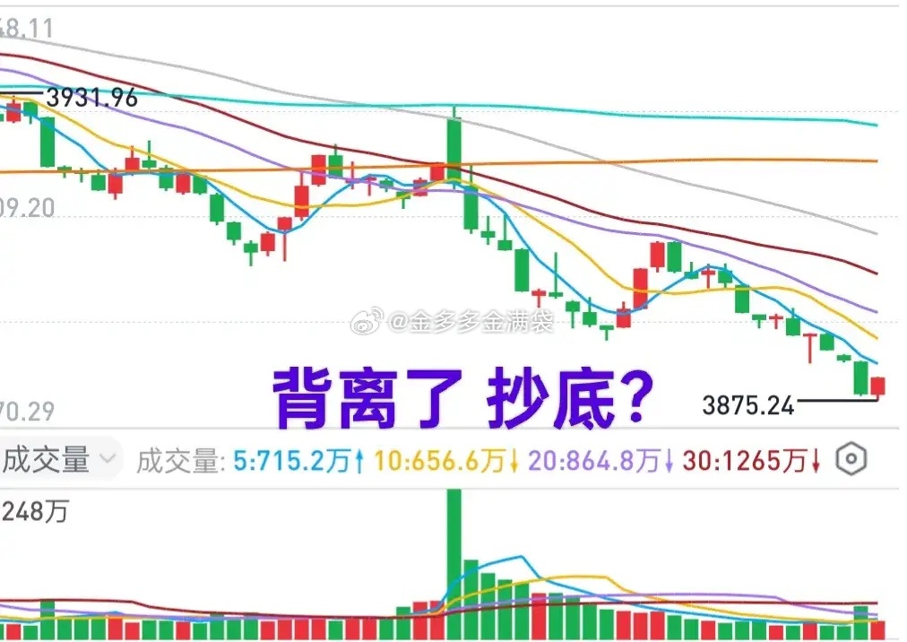 A股：大盘跌破3900点，风险背后有机会。技术层面，大盘已经具备了反弹条件。大盘