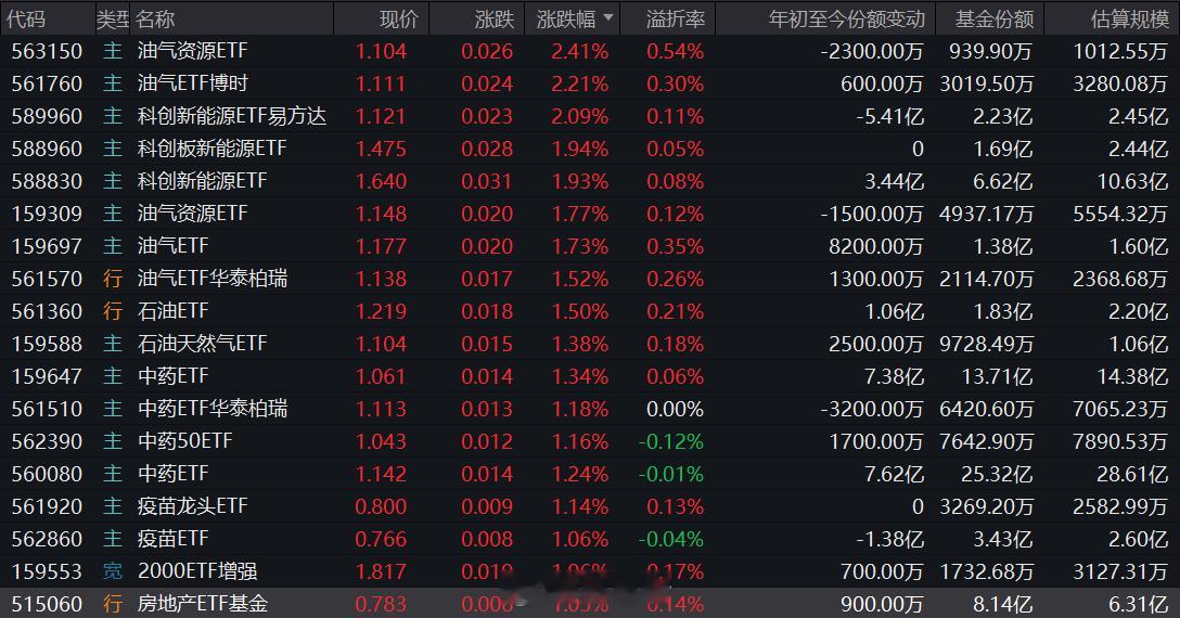 今天ETF涨幅榜，主要油气资源类表现较强，只是涨幅前两位的都是迷你ETF，ETF