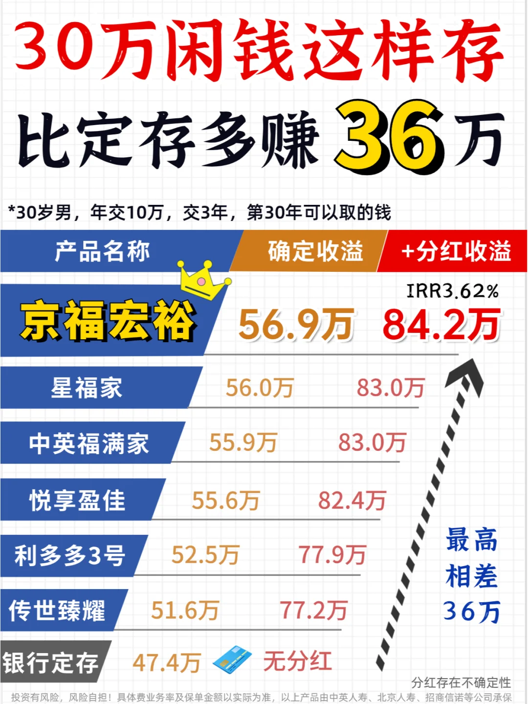深扒50+增额寿，复利高达3.62%，多赚36万