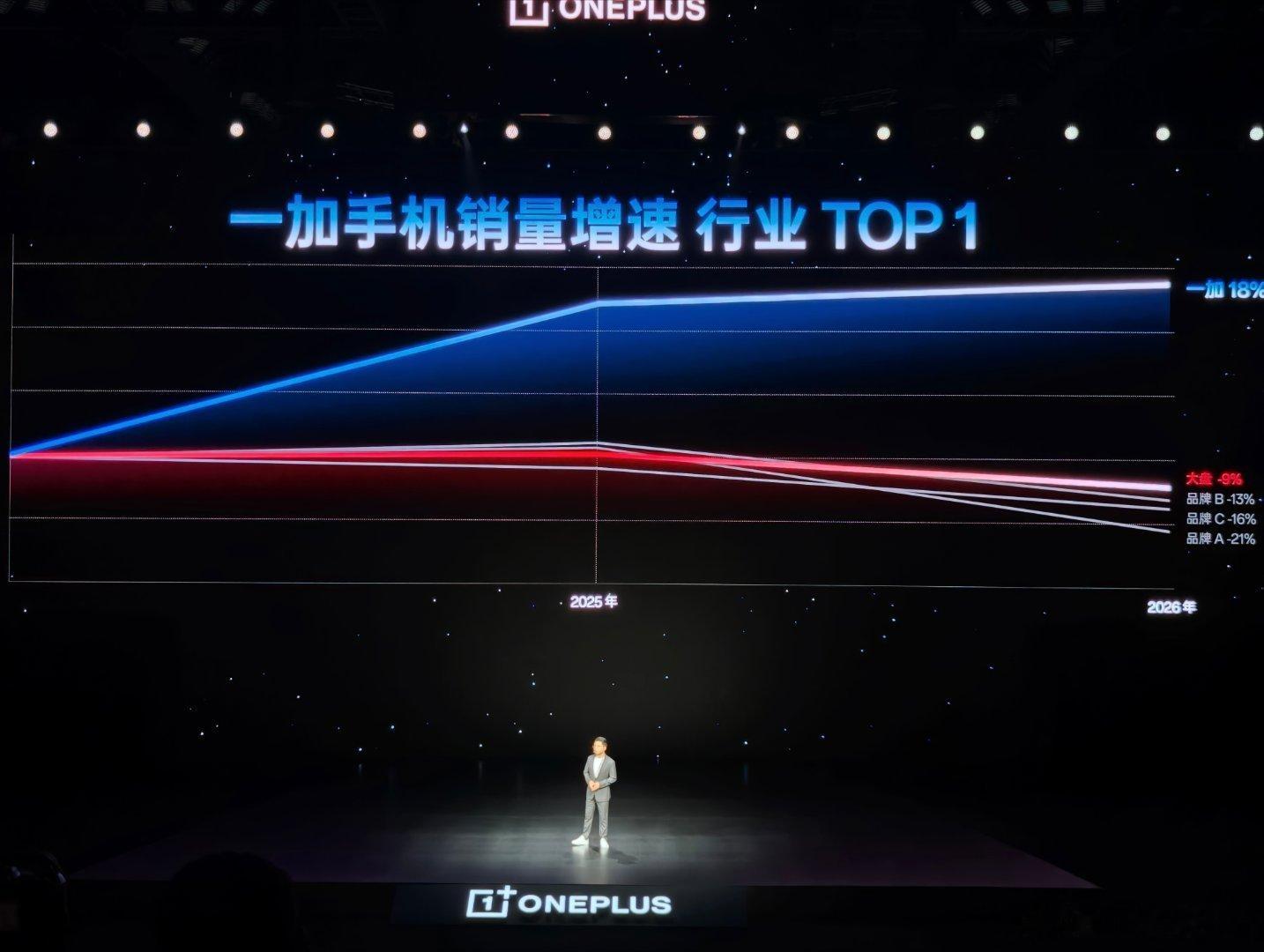 一加16 在大盘持续走低的前提下，一加的销量保持高增长 ​​​