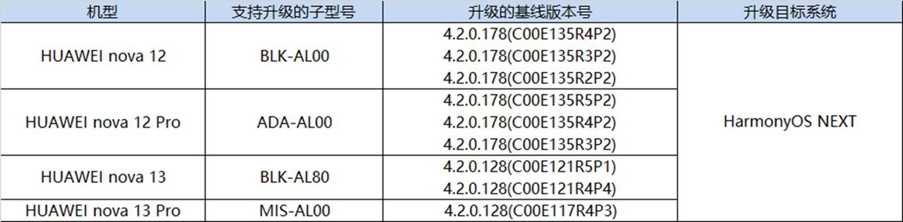 华为纯血鸿蒙NEXT增加新的机型
HarmonyOS NEXT Beta 版内测