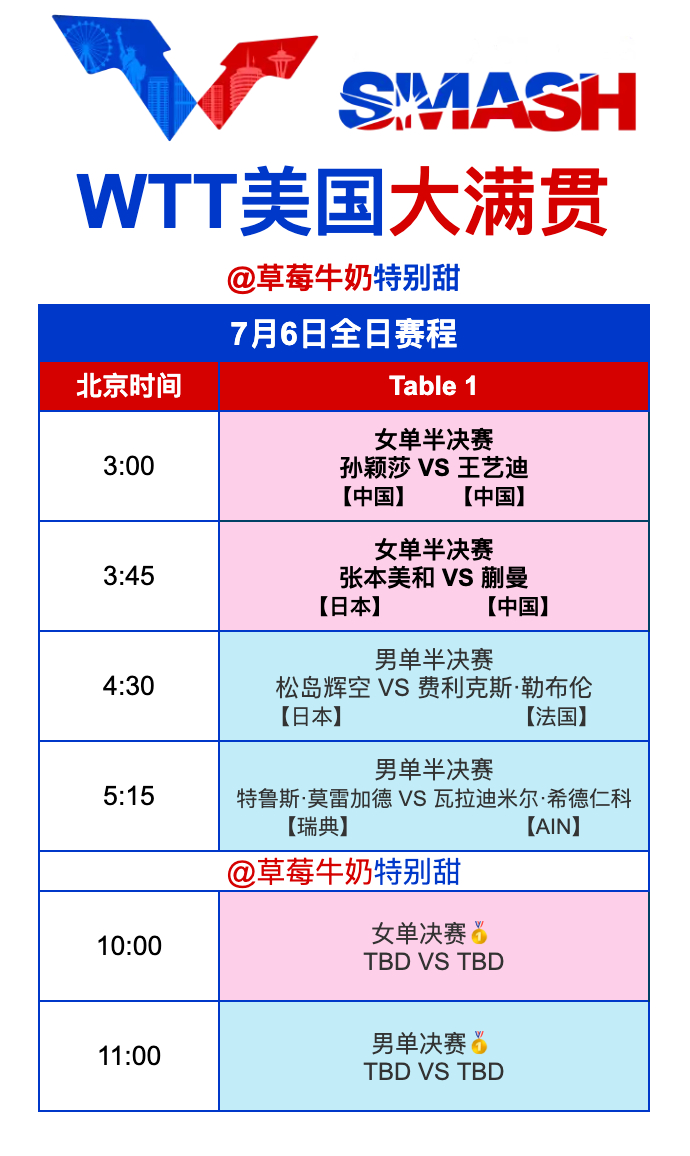 WTT美国大满贯丨7月6日全日赛程3:00 T1 孙颖莎🇨🇳VS王艺迪🇨?