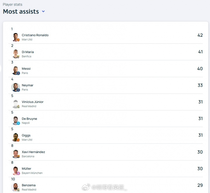 欧冠历史助攻榜（欧足联官网统计）：1-C罗：422-迪马利亚：413-梅西：40