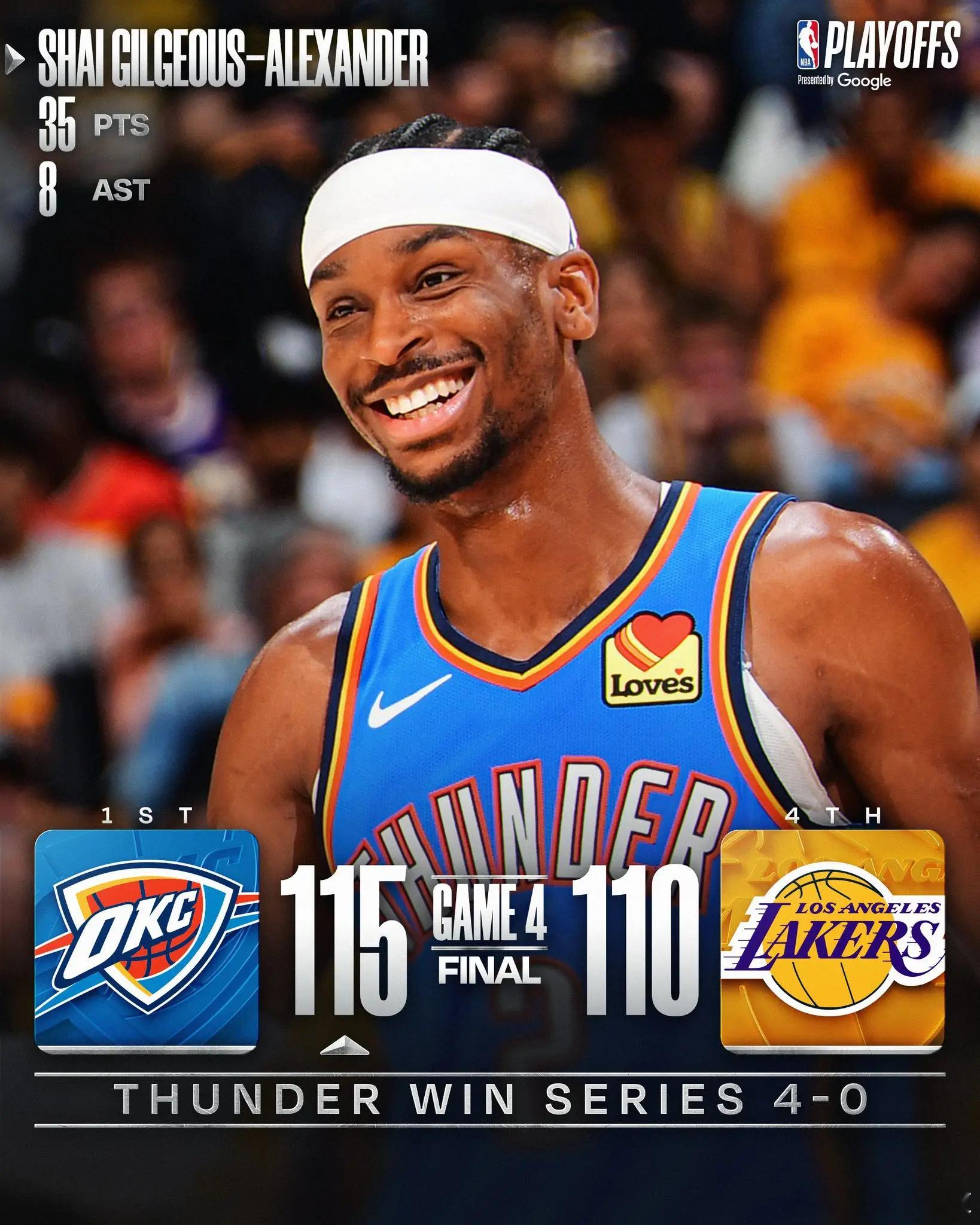 今日NBA季后赛次轮，雷霆客场以115-110战胜湖人。最终，雷霆大比分4-0横