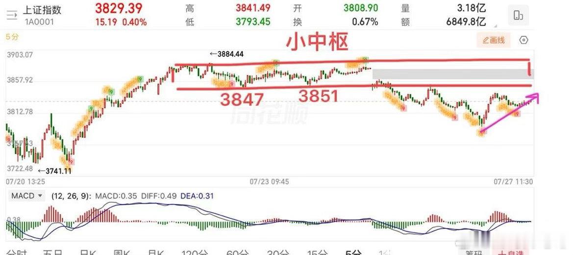 2026.7.27周一午评：  低开高走，修复来了，指数企稳了吗？  在经历过周