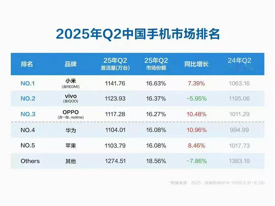 2025年O2中国手机市场排名小米第一、vivo第二、OPPO第三、华为第四、苹