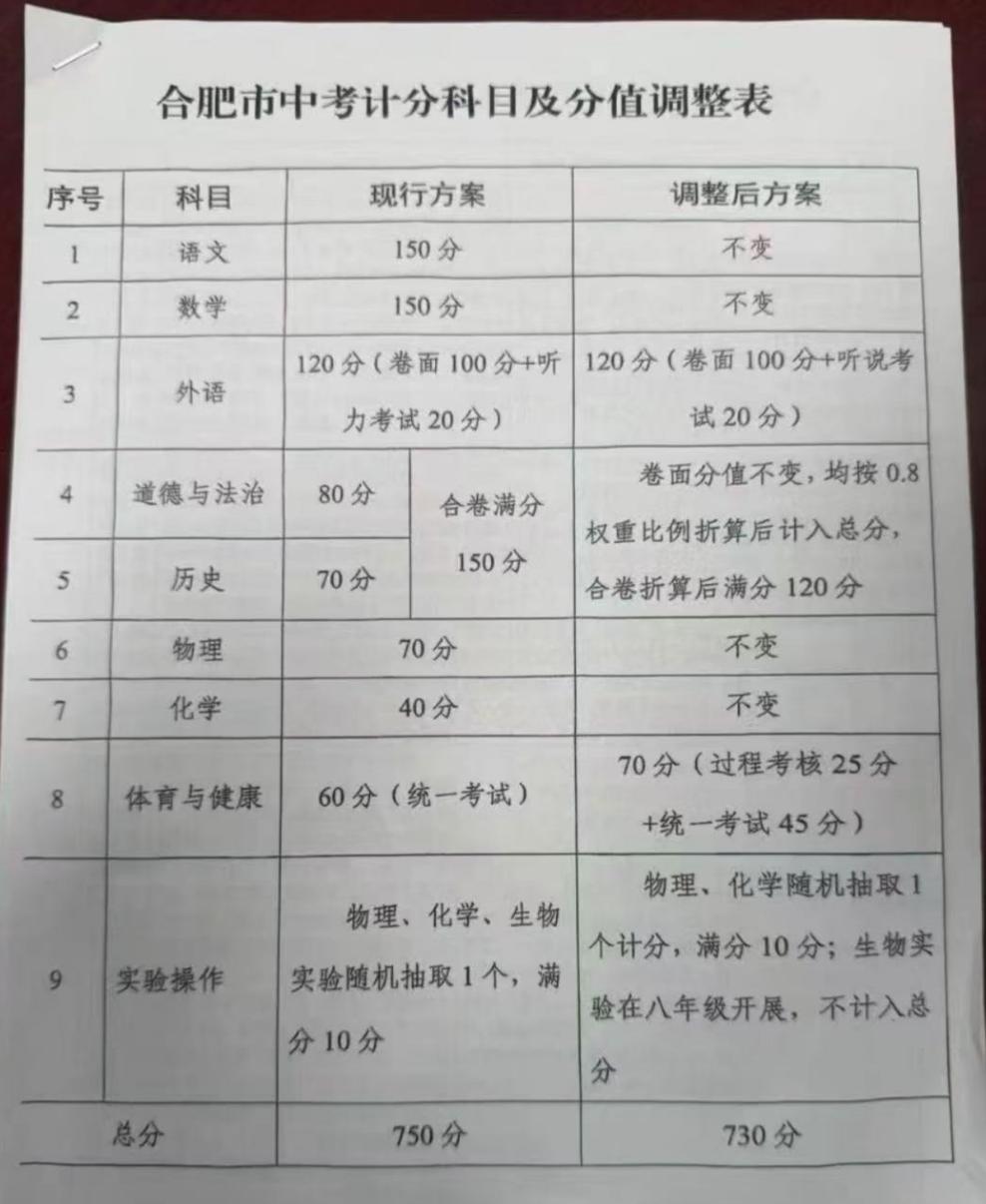 合肥中考改革征求意见中，大家觉得这个调整怎么样？我看还挺合理的。