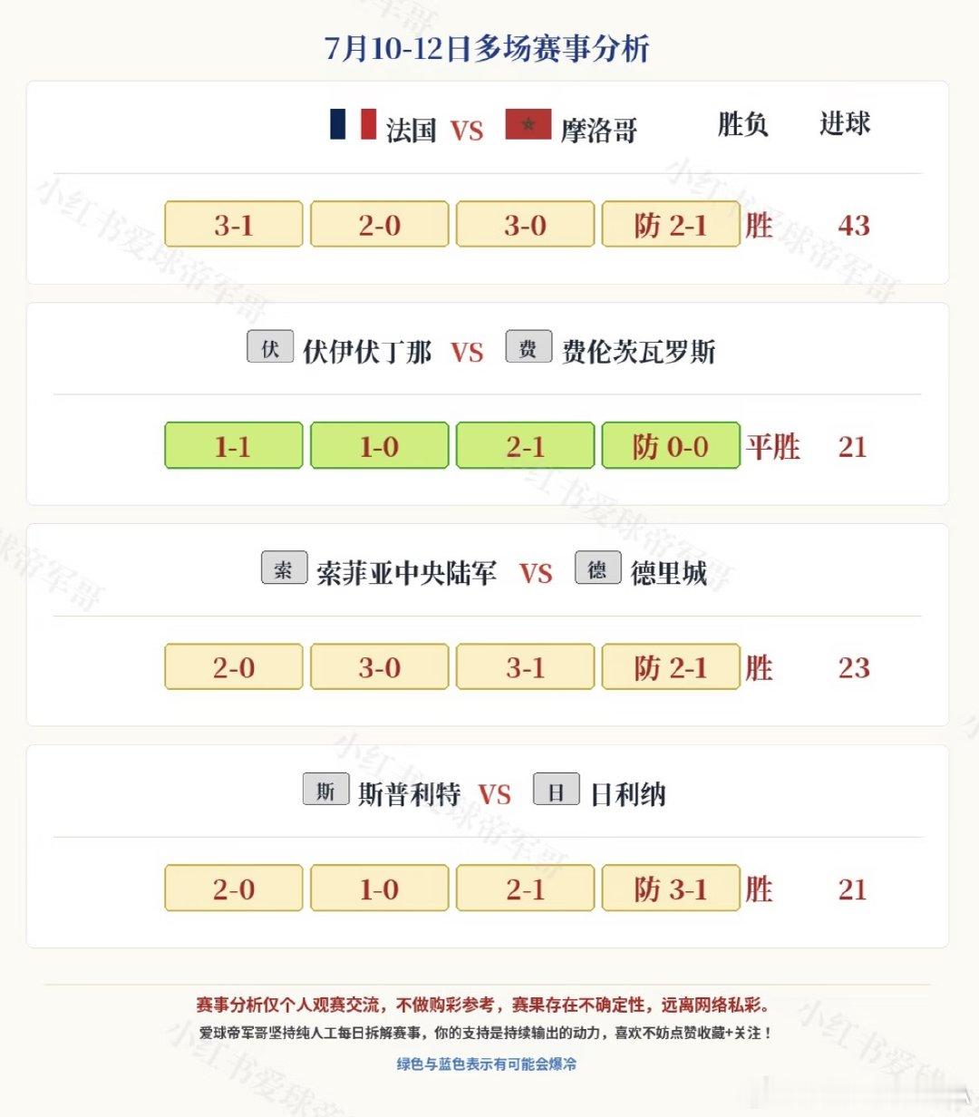 欢迎讨论，点赞关注是更新的动力！ 法国VS摩洛哥 伏伊伏丁那VS费伦茨瓦罗斯 索