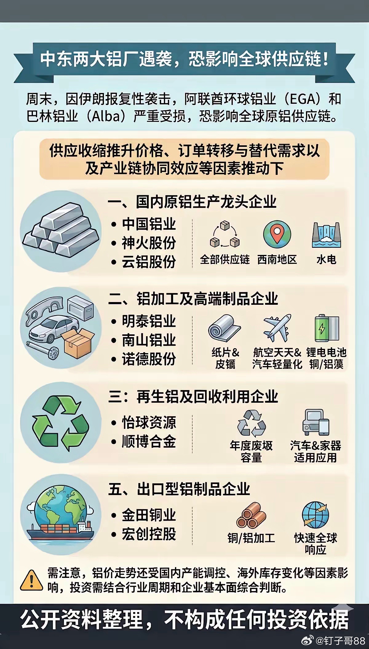 中东两大铝厂遭袭，恐影响全球产业链！1.国内今天产业龙头2.铝加工及高端制品3.