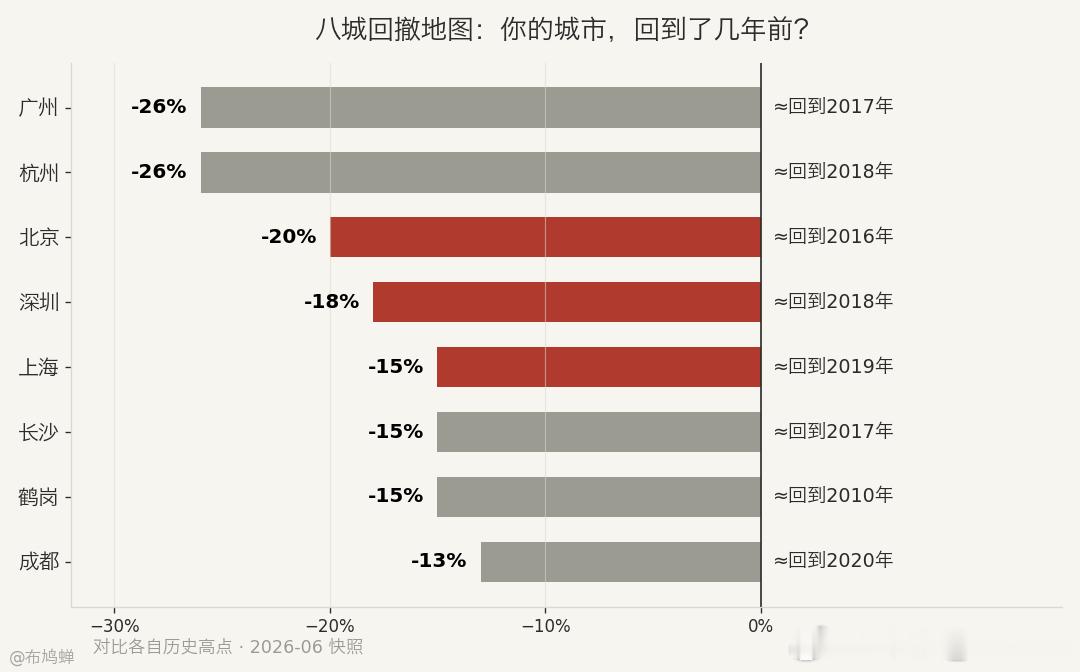你的城市房价，回到了几年前？ 