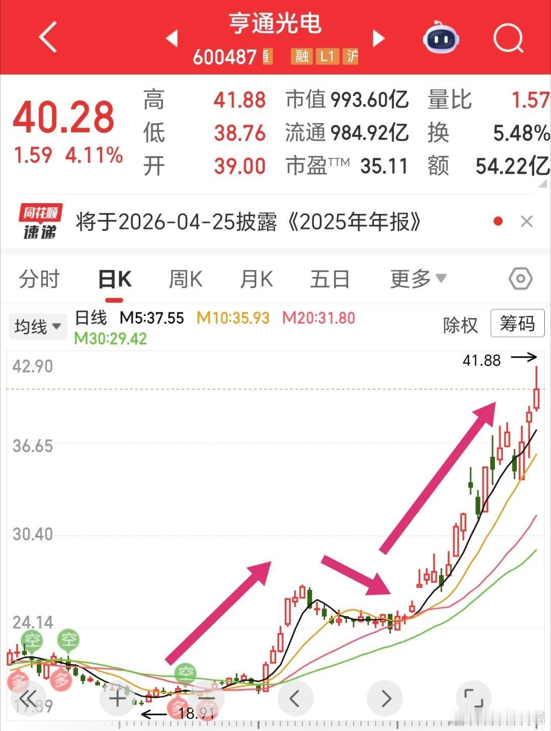 震荡，一路新高，不知不觉，已经翻倍了。其它几只主板的，预计也是震荡新高的节奏。关