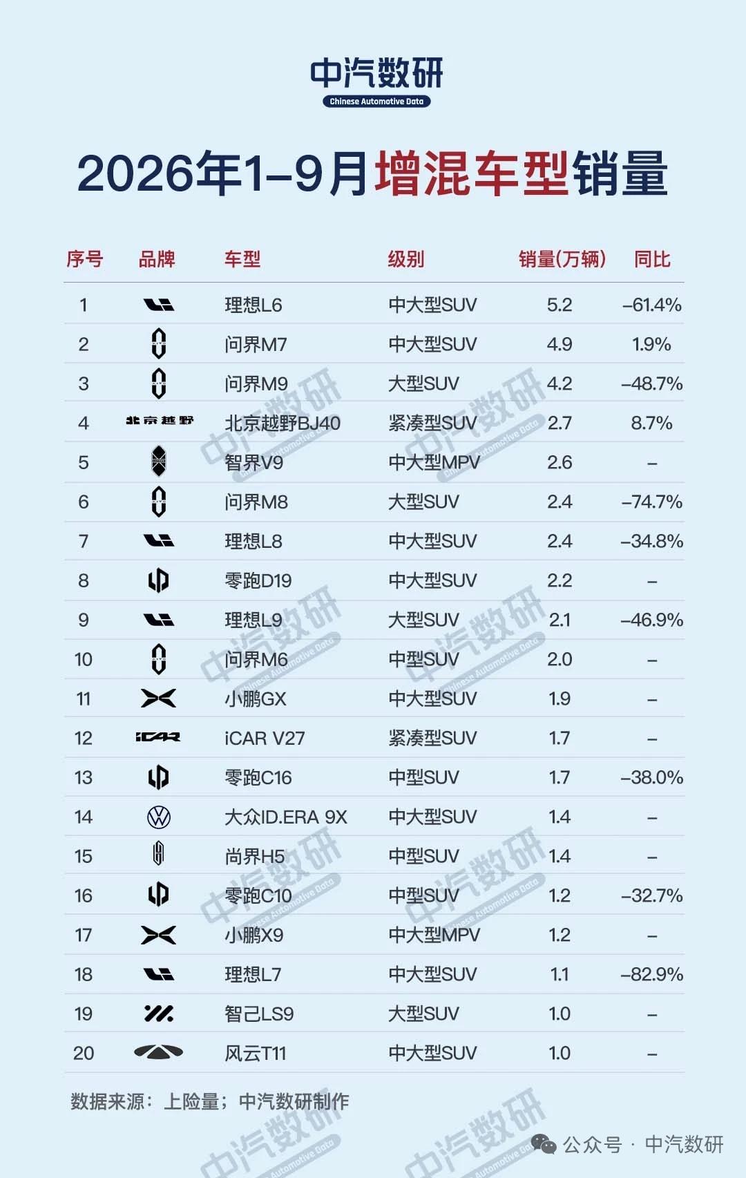 2026年1-9月混动车型销量排行（插混/增程）