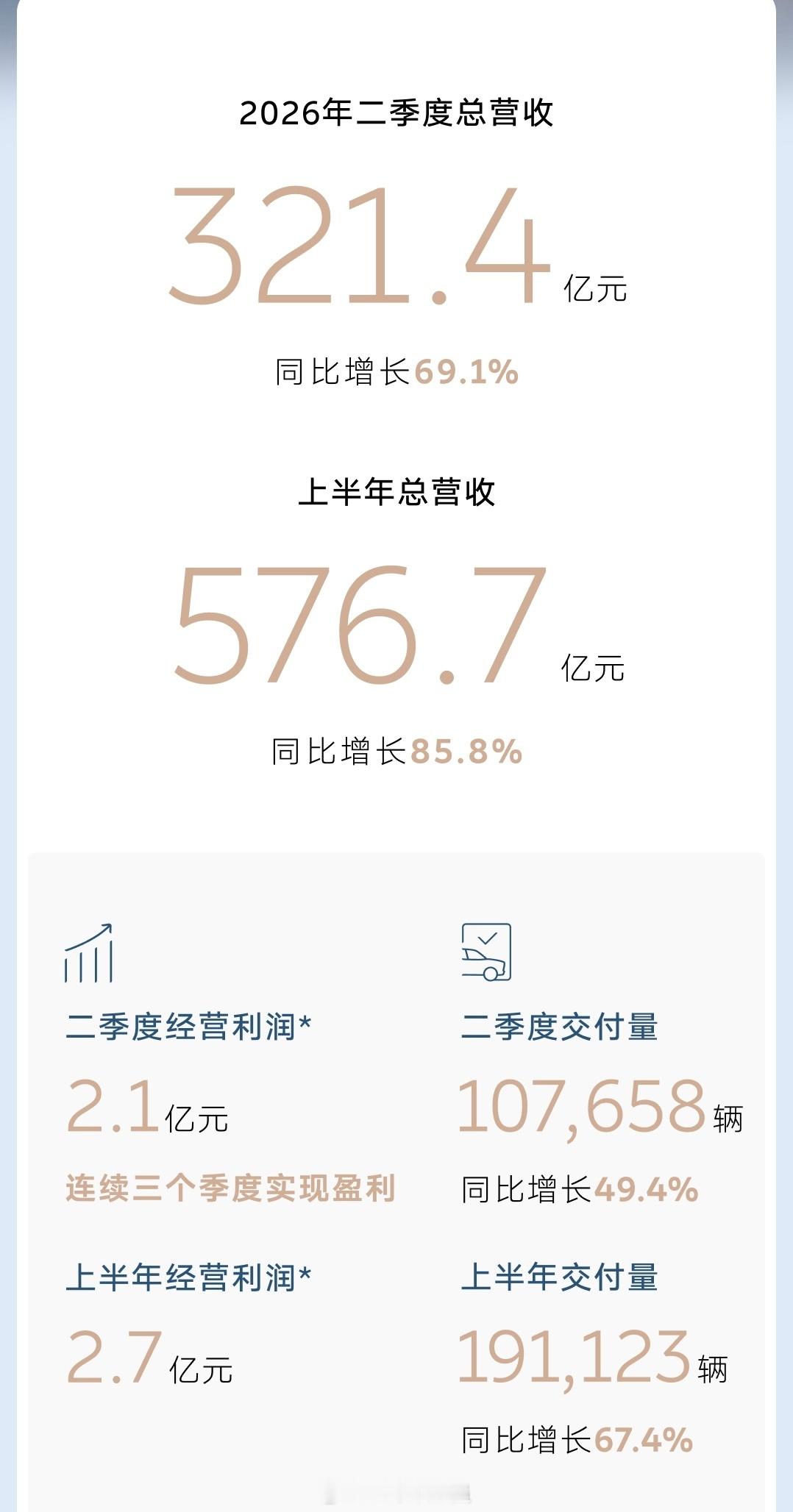 蔚来发布2026Q2财报 经营利润2.1亿元，连续三个季度实现盈利。二季度总营收