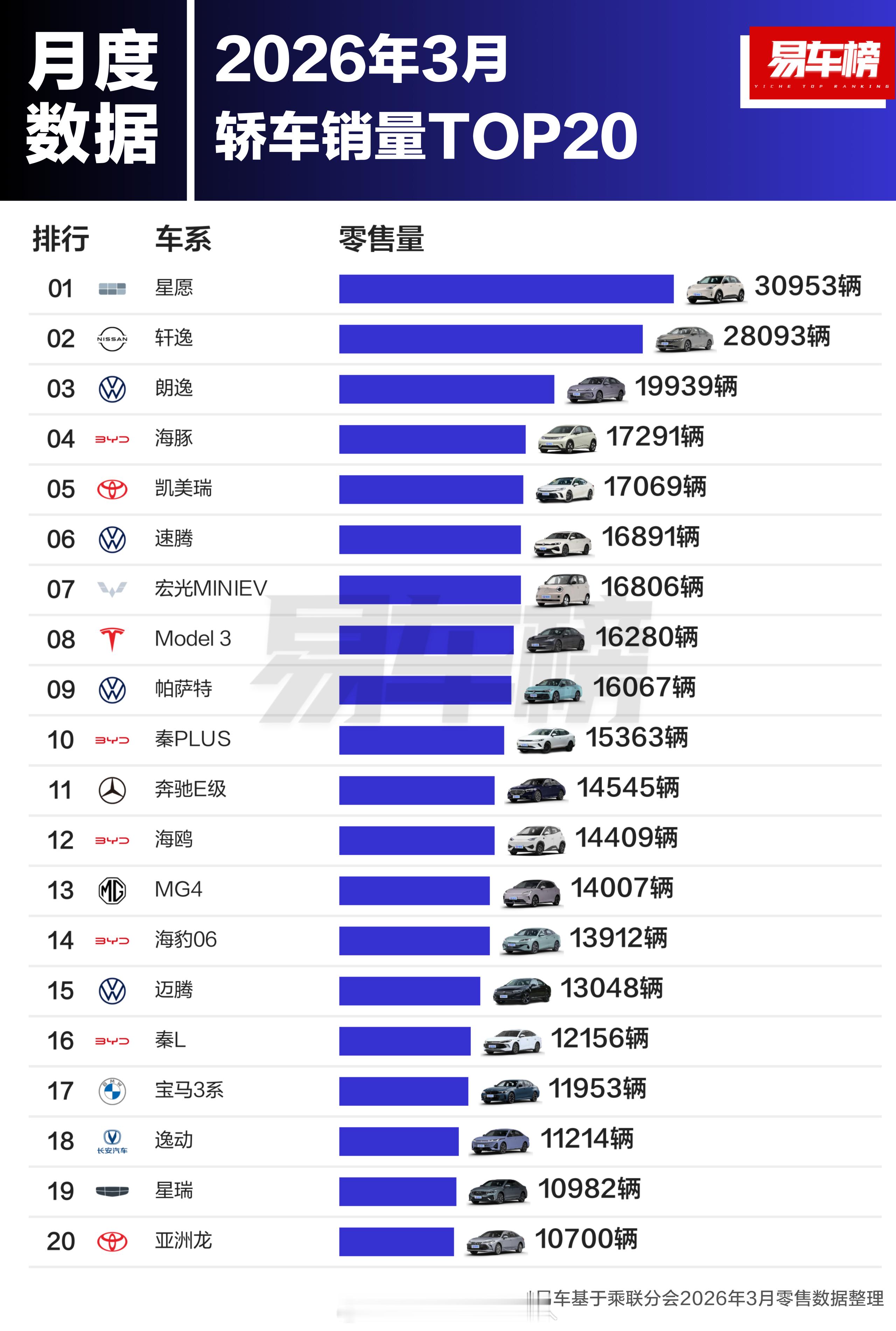 易车榜数据，3月份分车型Top20销量。- 轿车Top3：星愿、轩逸、朗逸- S