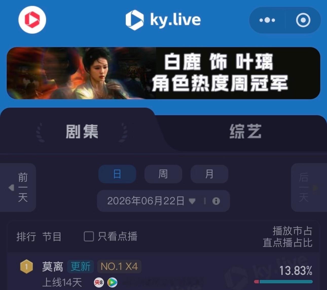 白鹿《莫离》单更的情况下持续登顶酷云全端播放量日榜恭喜白鹿，恭喜莫离白鹿白鹿