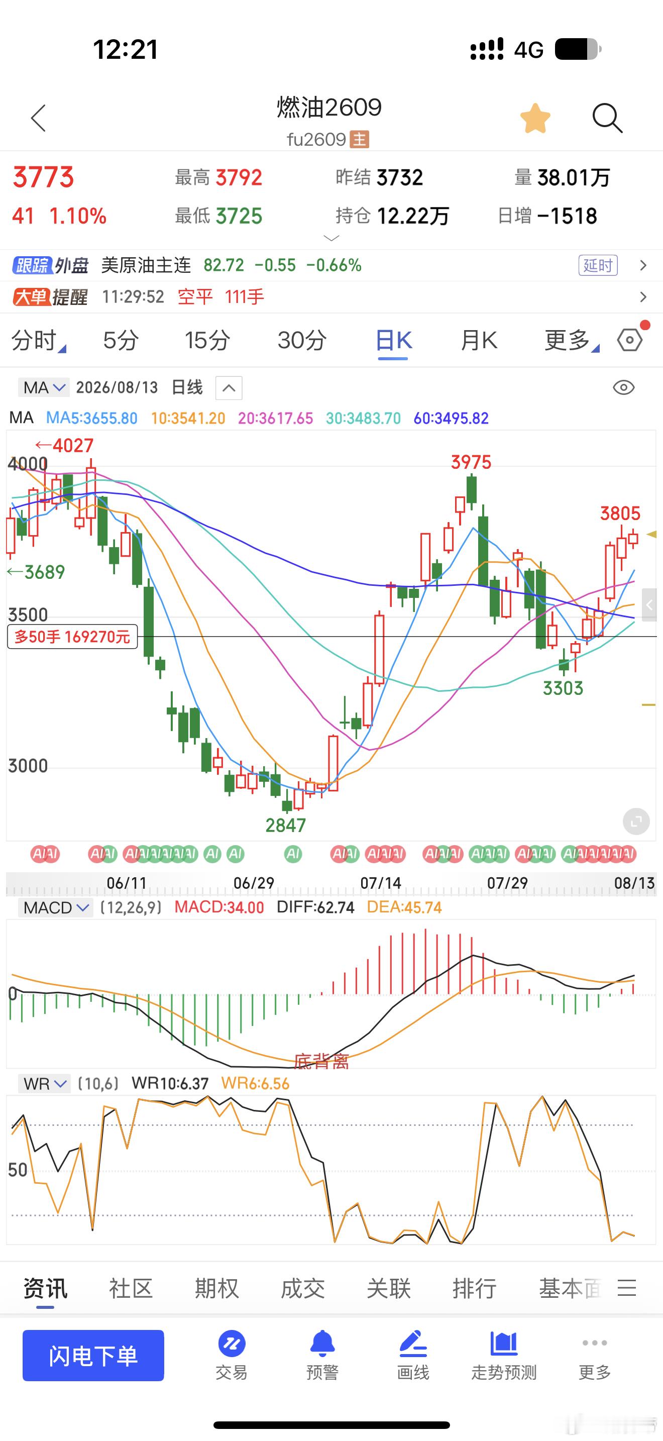 燃油六连阳了可能还会加速期货财经