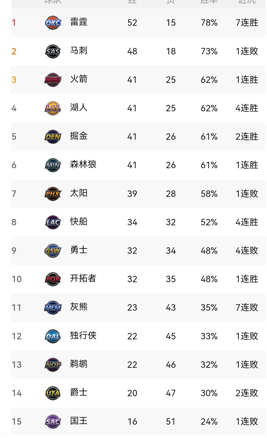 勇士不敌森林狼，掘金逆转马刺，NBA新一轮之后看西部排名

新一轮NBA常规赛，