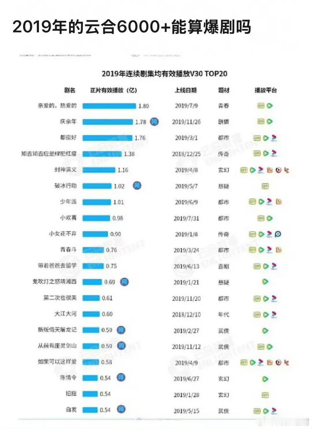 看到这张2019年的表，才发现 杨紫 李现《亲爱的热爱的》火爆程度被低估了… ​