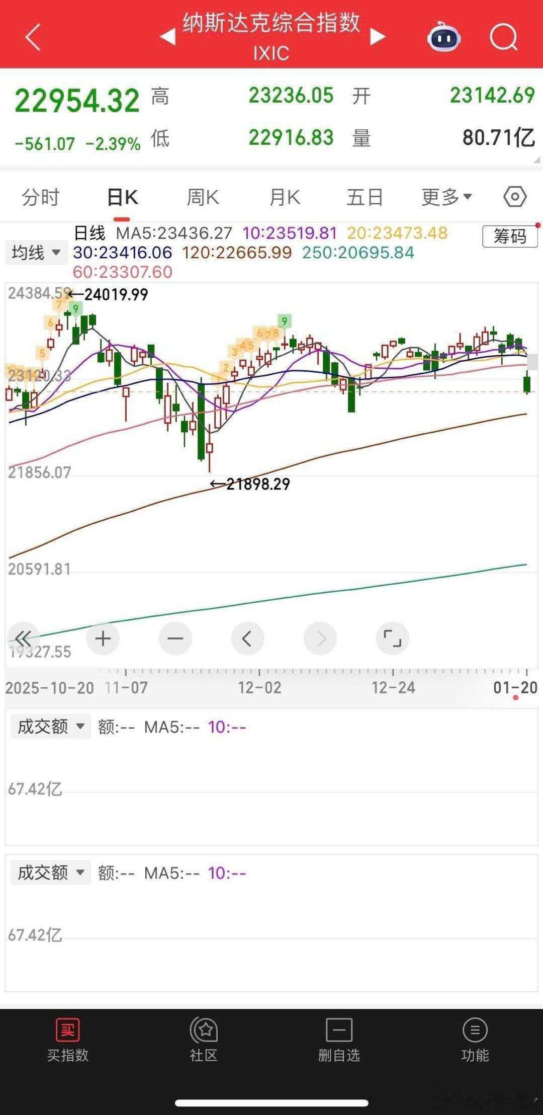 一觉醒来，美股暴跌，美元指数重挫近1%，黄金白银继续飙，纳指金龙指数跌1.4%，