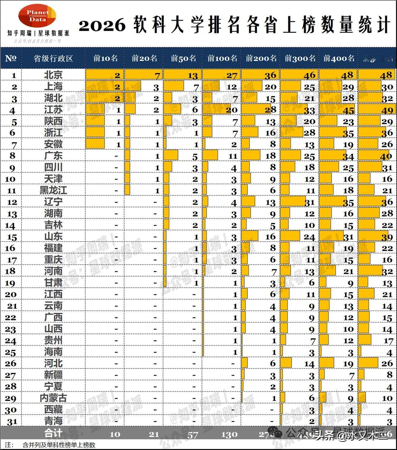 按照软科2026年最新榜单，湖北省凭借武汉大学和华中科技大学两所全国前十的985