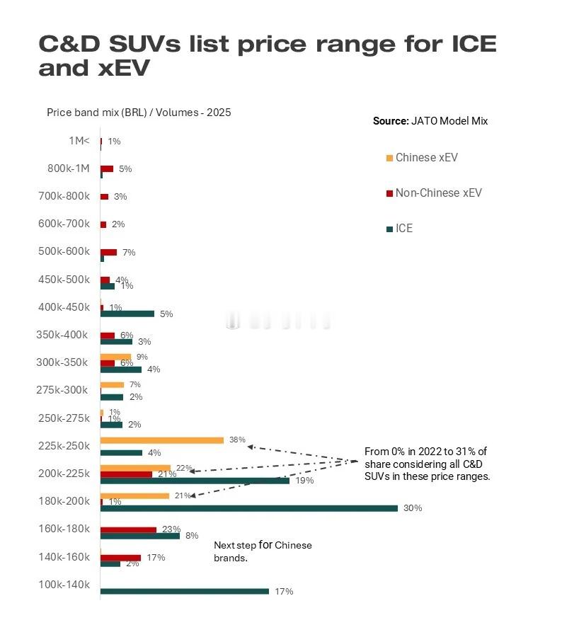 优势巨大，中国新能源车，垄断巴西市场多个价位汽场全开 新能源汽车