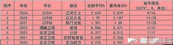 家事法庭连续三天cvb破三，新剧看三天，应该是稳了，目前在普法剧的收视率排名第一