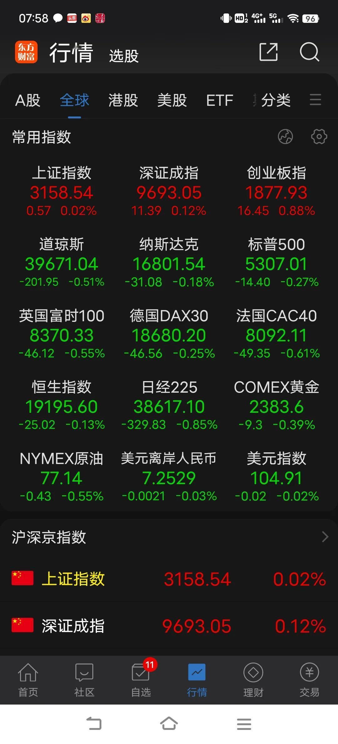 周三在外资的流进的带动下，在机构赛道板块受到利好而大涨的刺激下，指数得以稳定，但