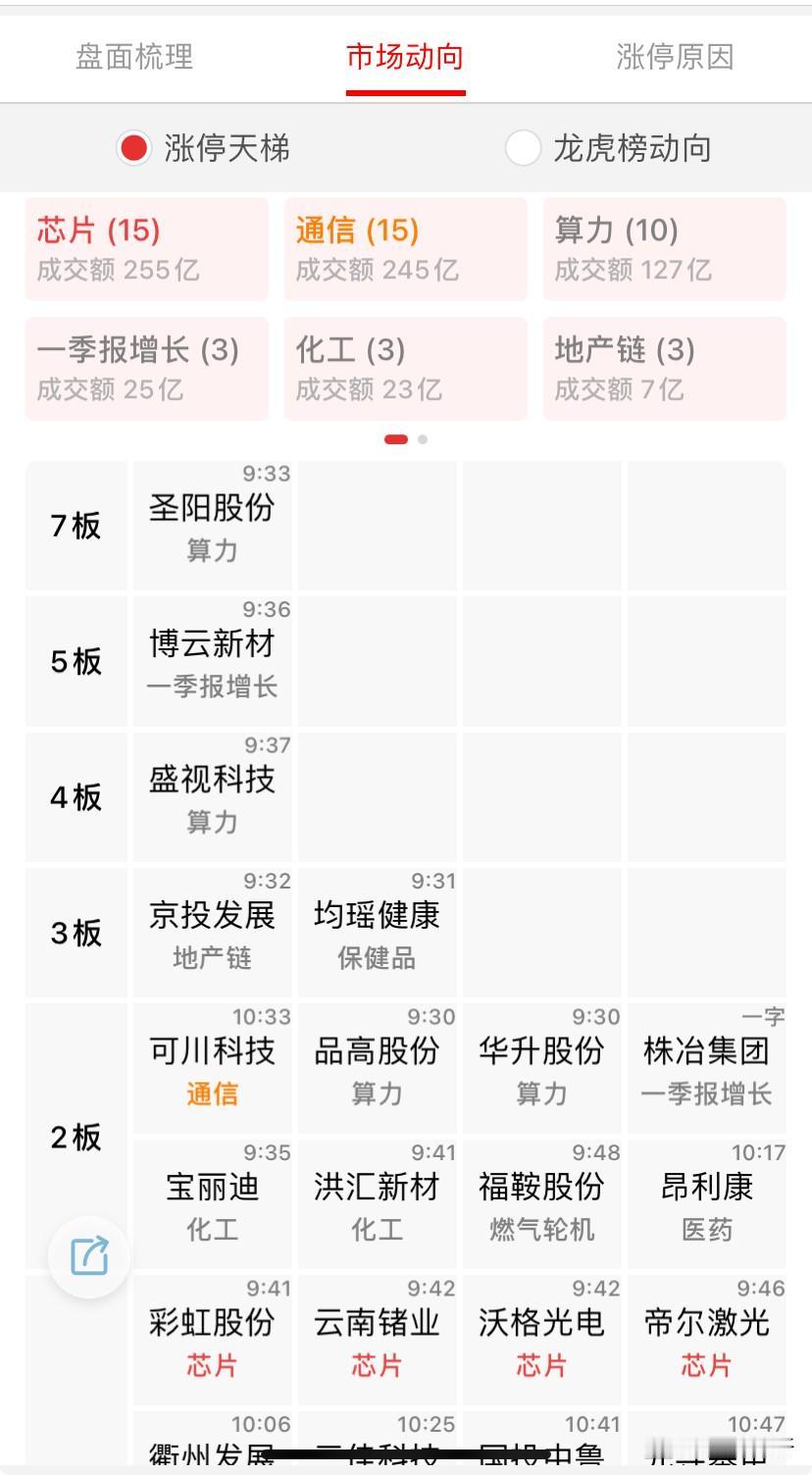 指数上行，放量，大盘无忧；市场情绪指标稍微回退，还在转好的区间。资金还是在抱团轮