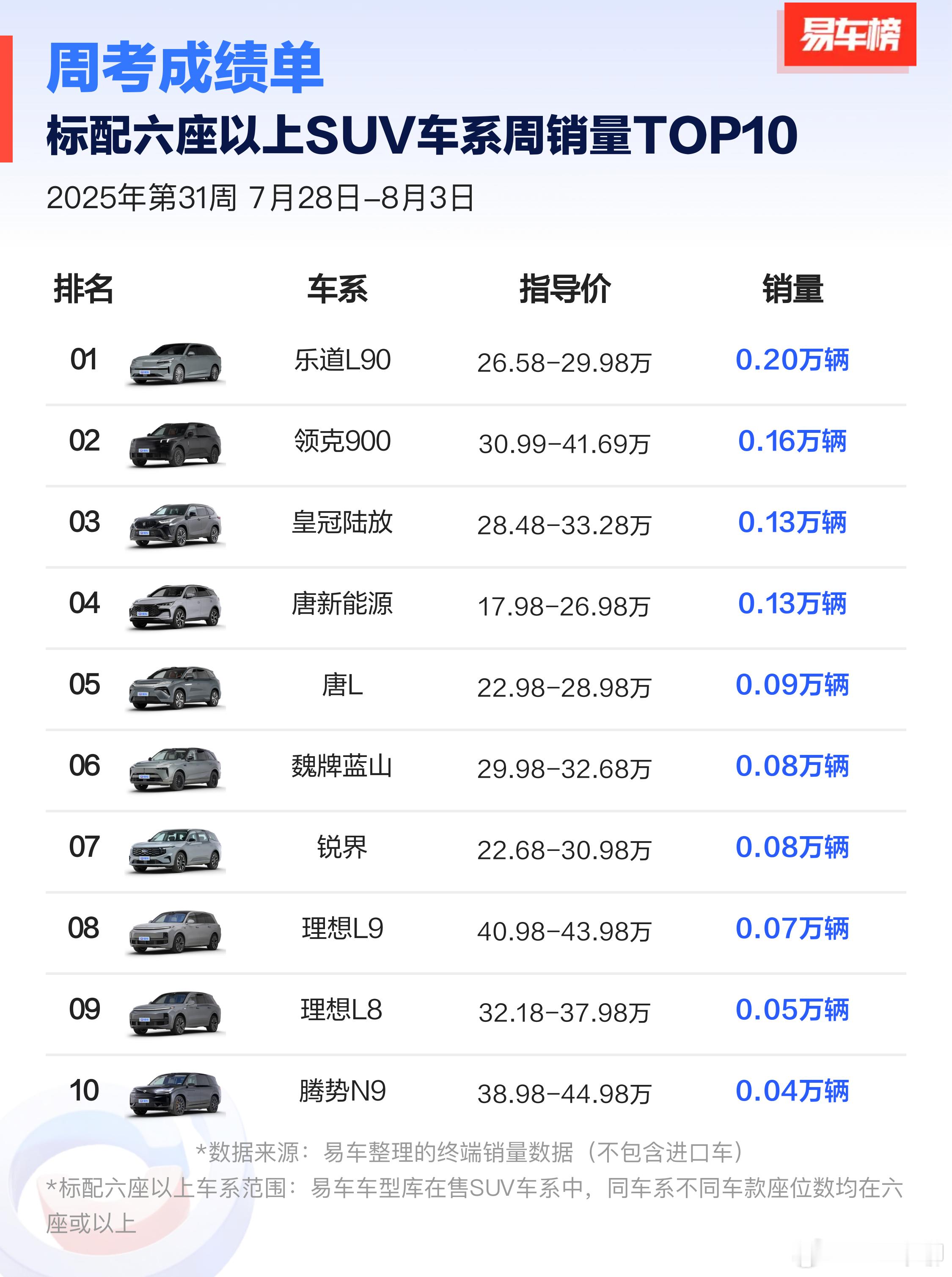 最新一周的六座以上SUV销量榜。乐道L90第一。理想L8/L9排第八/第九。接下