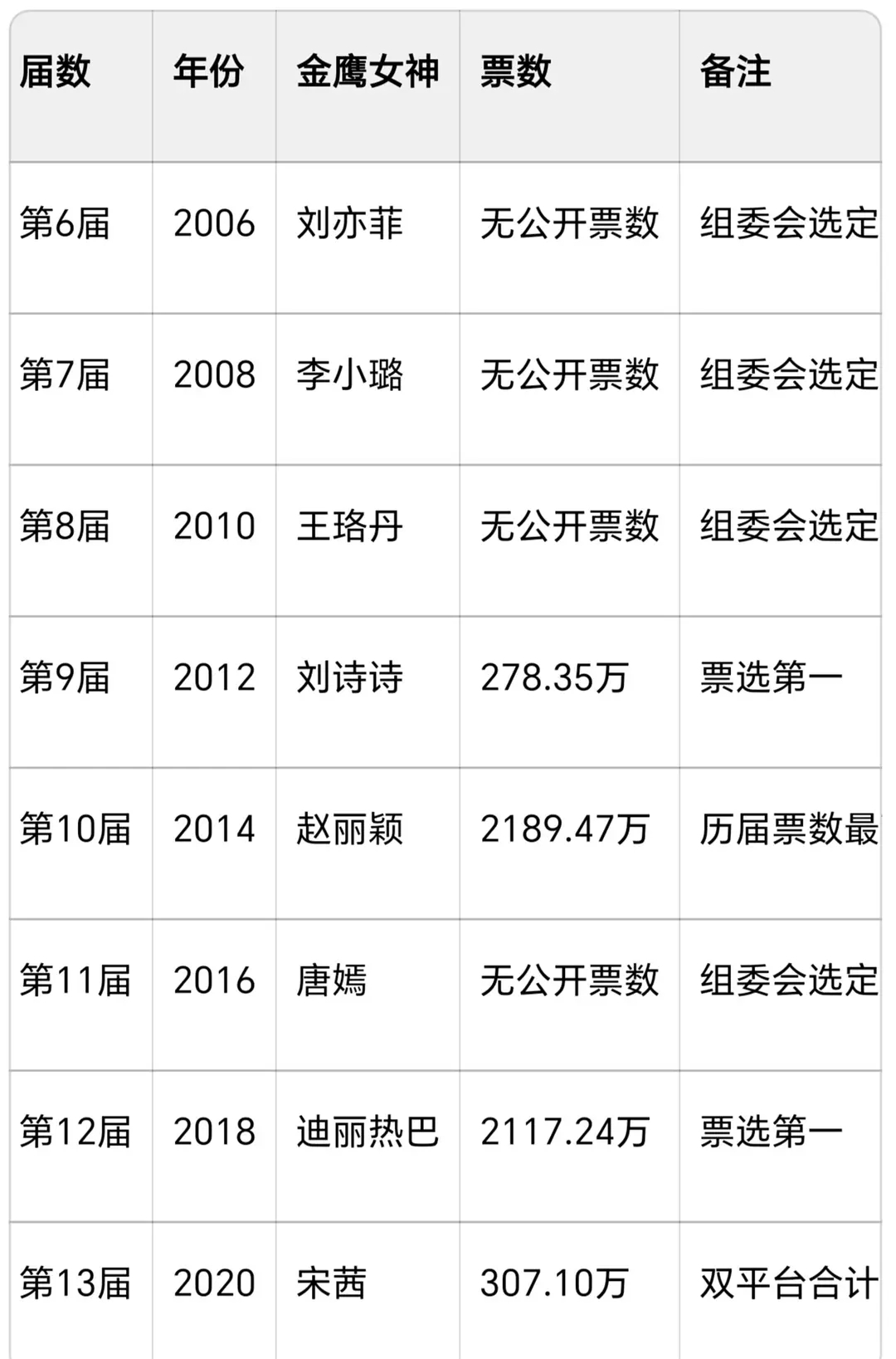 wok，原来当年金鹰女神票数只有刘诗诗、赵丽颖、迪丽热巴、宋茜是公开的… 