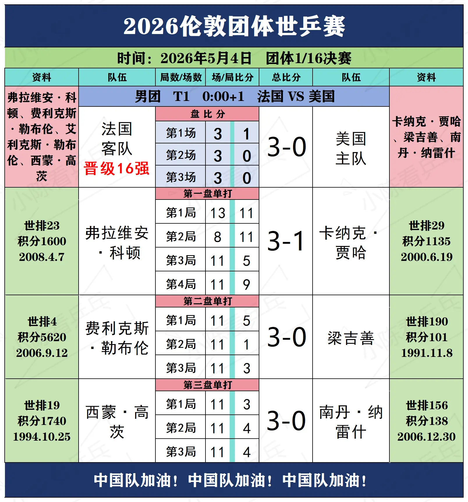 2026伦敦团体世乒赛5月4日下半场赛况。2026伦敦团体世乒赛5月4...