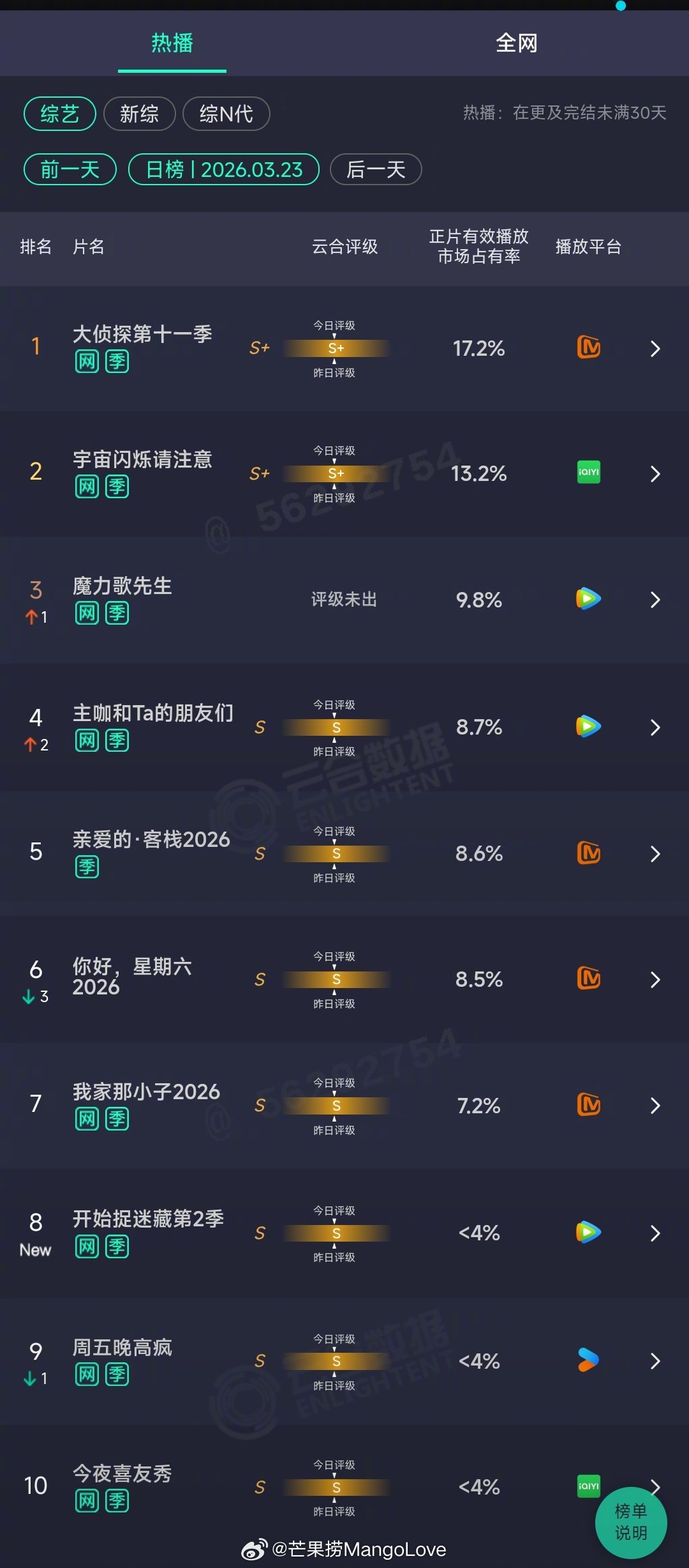 2026年03月23日云合综艺正片有效播放量市占率TOP101 大侦探第十一季 