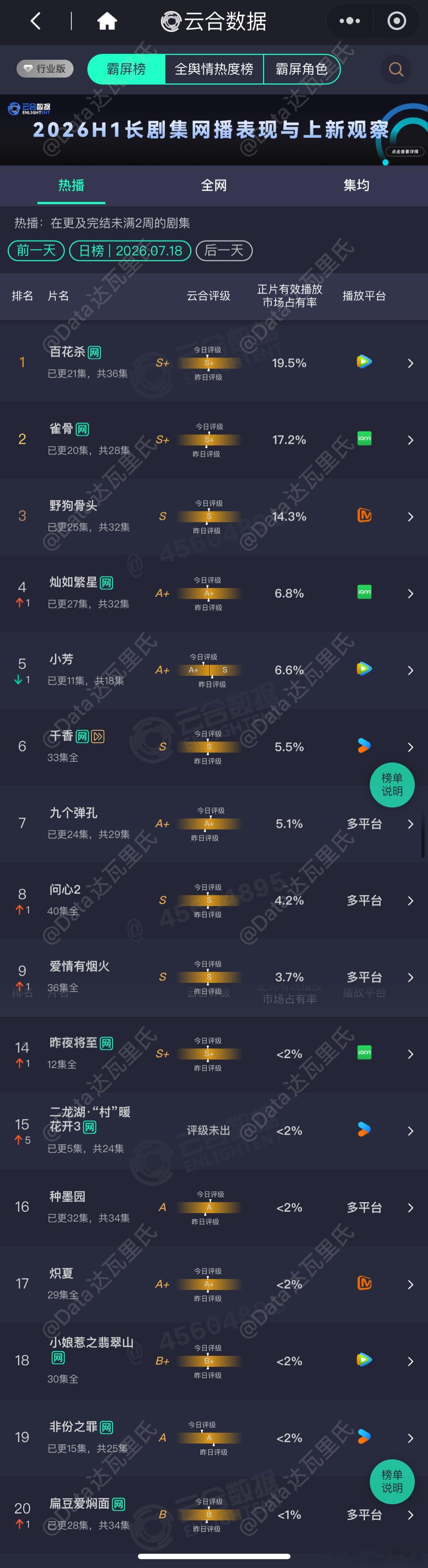 7.18云合播放量占比百花杀 19.5%，约2603万雀骨 17.2%，约229