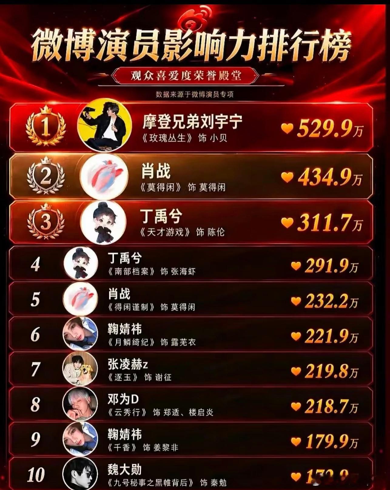 摩登兄弟[超话]刘宇宁 小贝威武！ 刘宇宁光芒万丈[努力][鼓掌][鼓掌] ​​