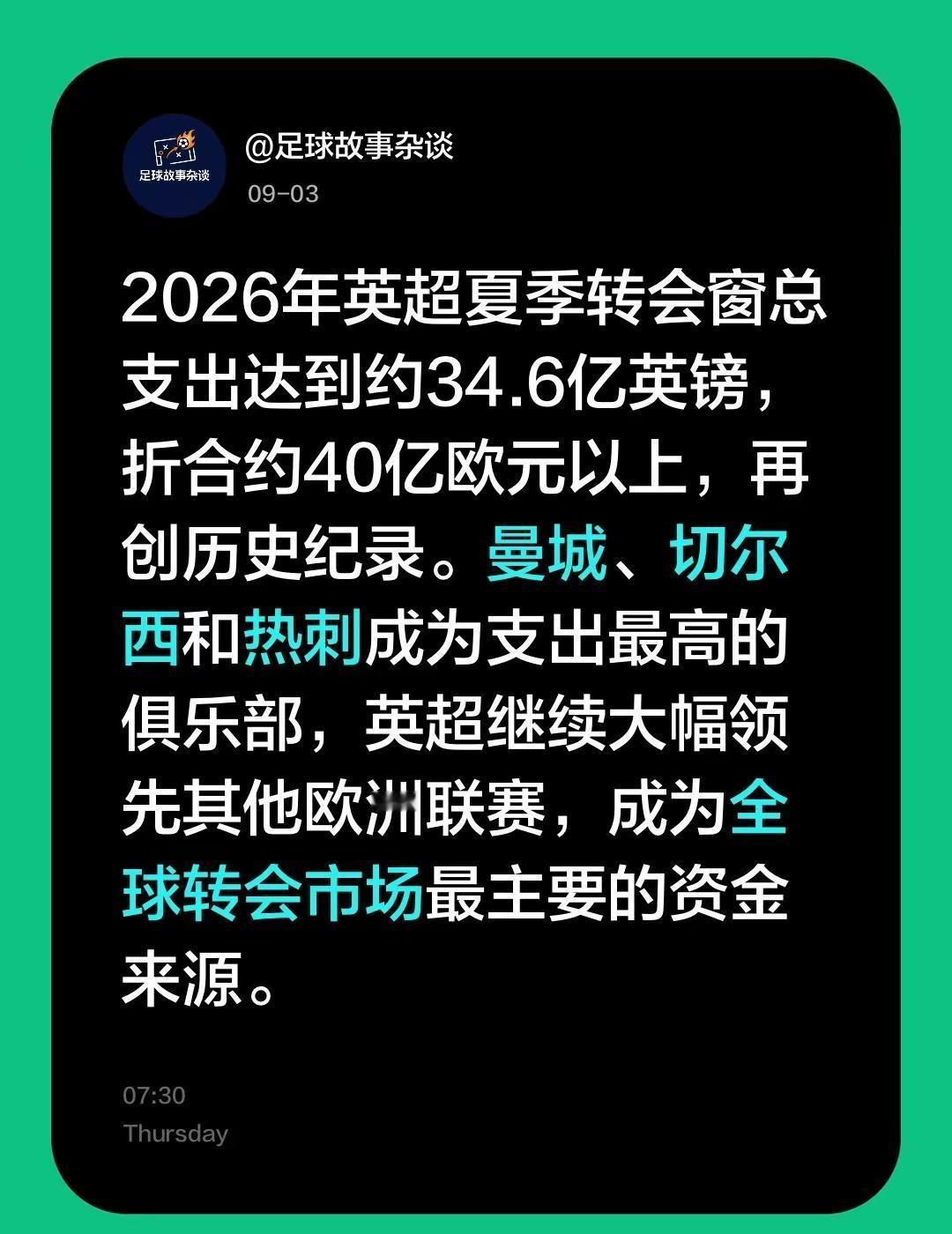 2026年英超夏季转会窗总支出达到约34.6亿英镑，折合约40亿欧元以上，再创历
