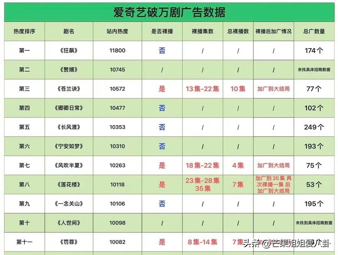爱奇艺破万数据广告