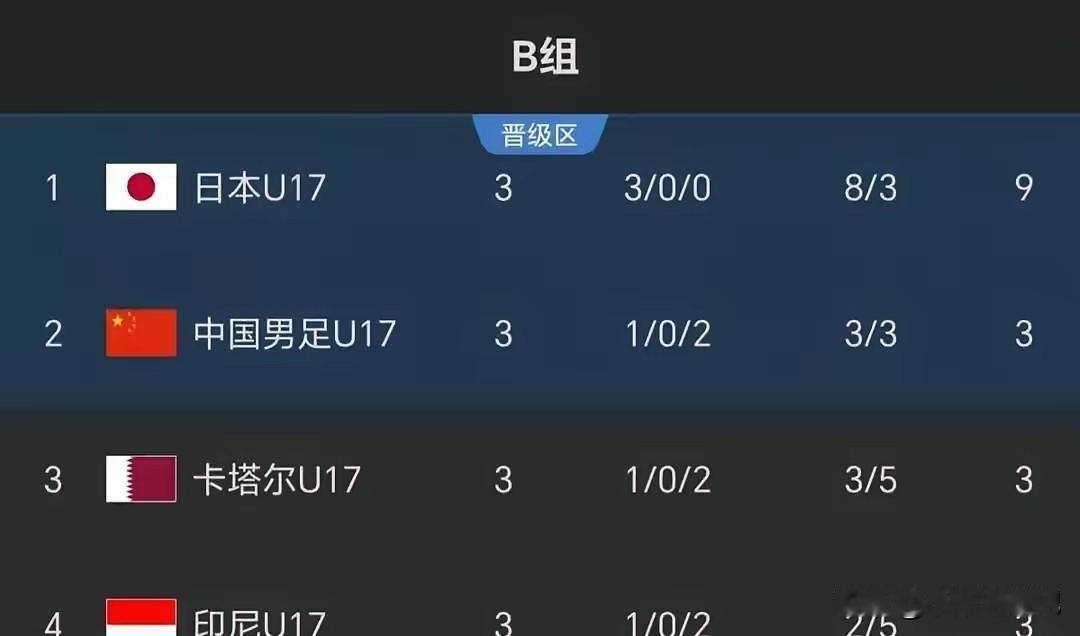 赢了，赢了。我们这批优秀的小伙子终于赢了，2:0的结果让我非常的兴奋。

这3场