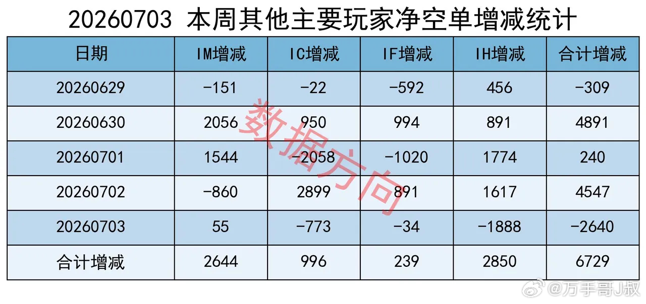 盘面风格骤变，加空10000手本周A股走势一波三折，前半周科技延续强势，周三金融