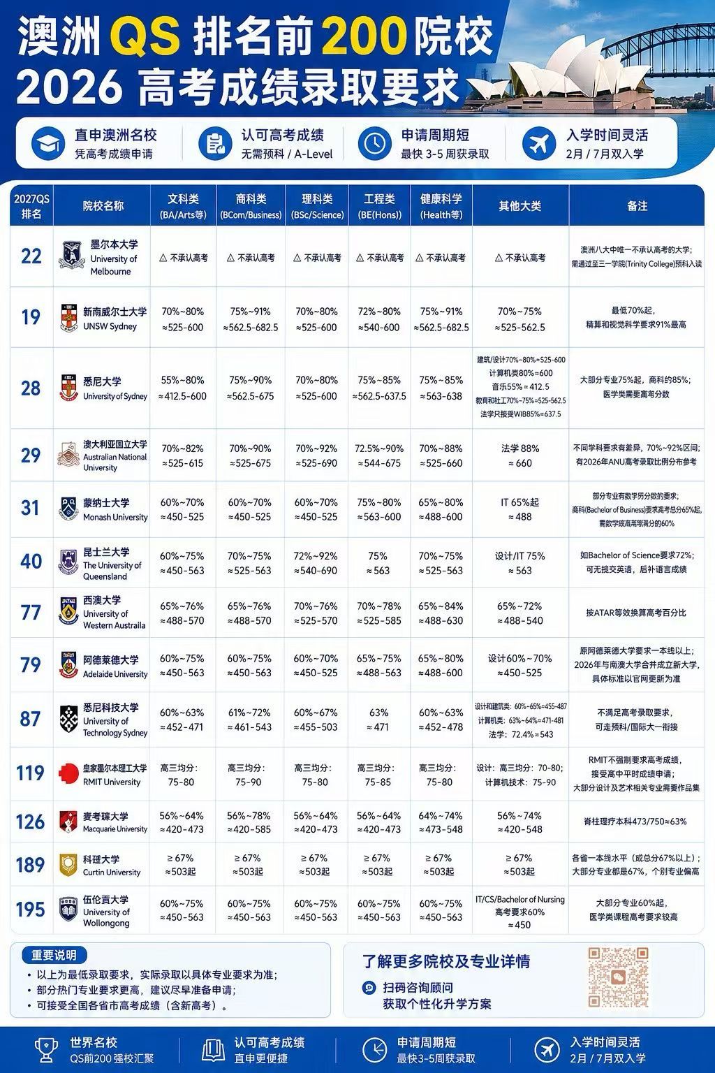澳洲QS排名前200的院校，2026年高考录取要求。分数不太够的可以➕v 获取个