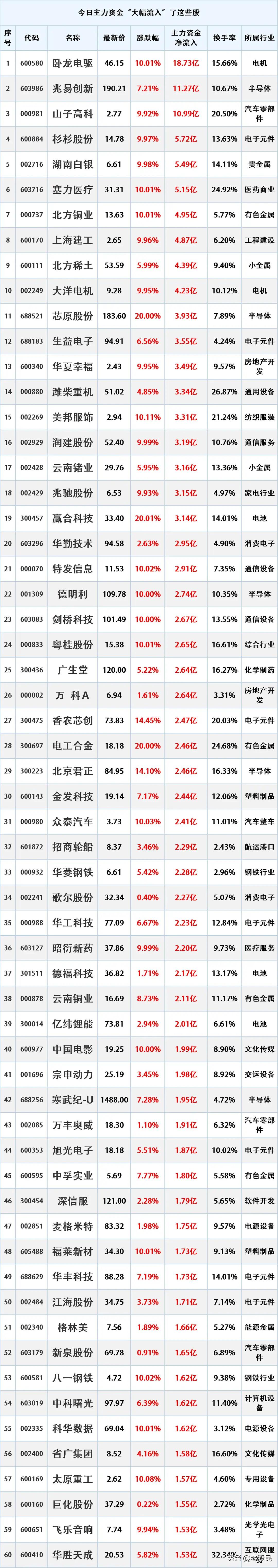 尾盘跑步入场，9.12主力资金大幅流入的个股名单。