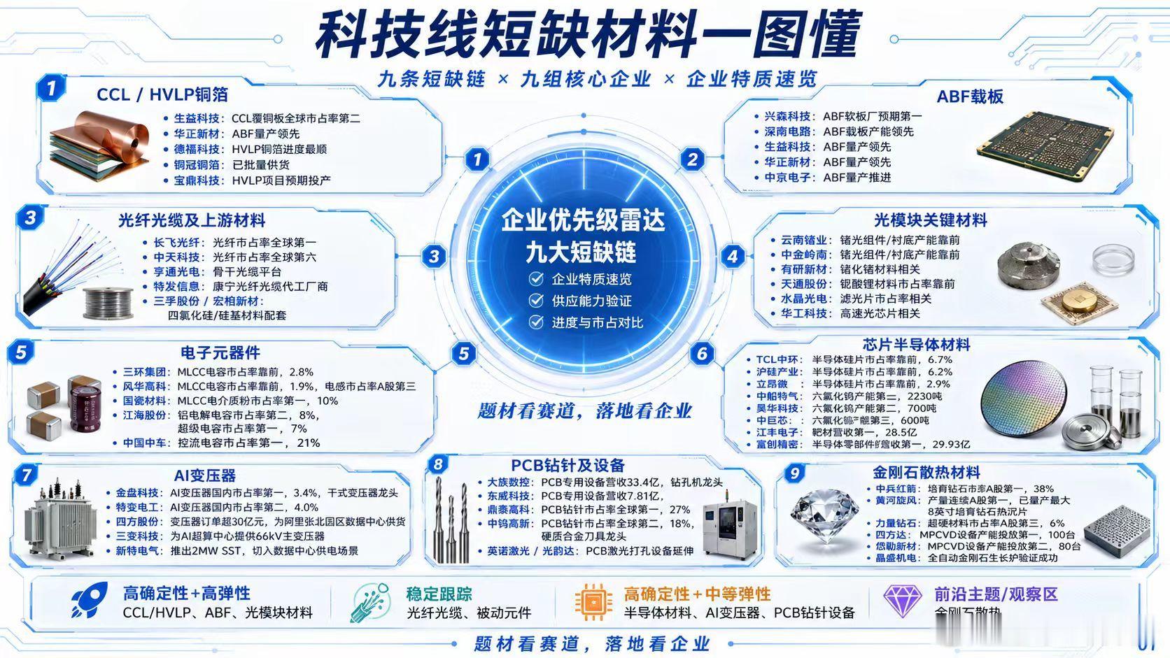 一图看懂科技短缺材料 