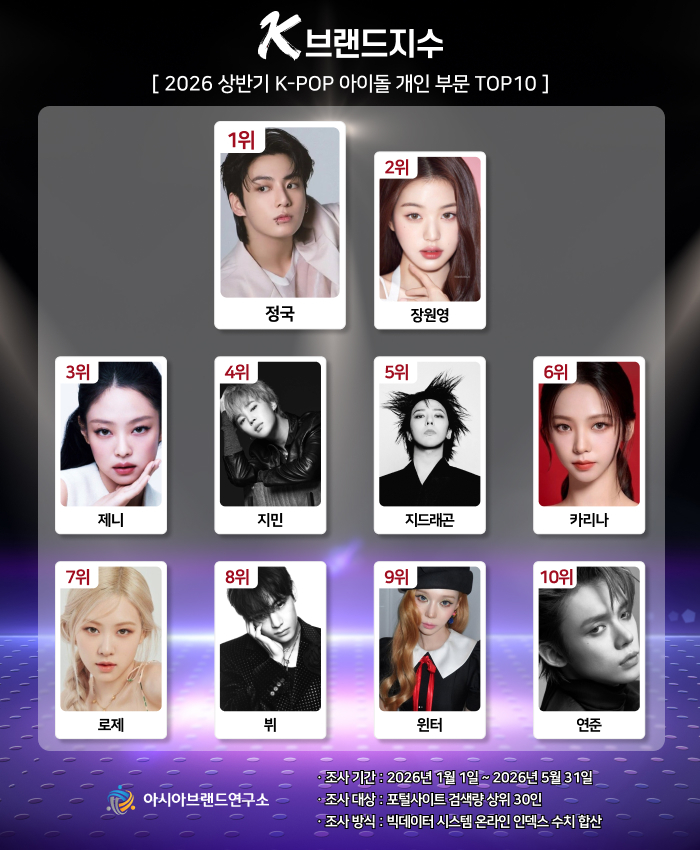 K-Brand Index（K品牌指数）发表2026年上半年爱豆个人部门Top1