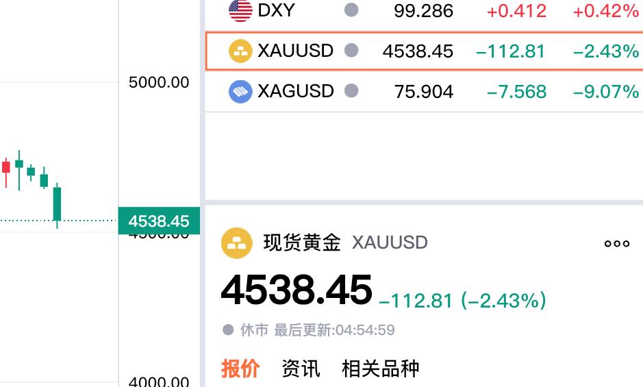今天是周日，
本周现货黄金
收盘于4538.45美元/盎司。
从日线看可以很明显