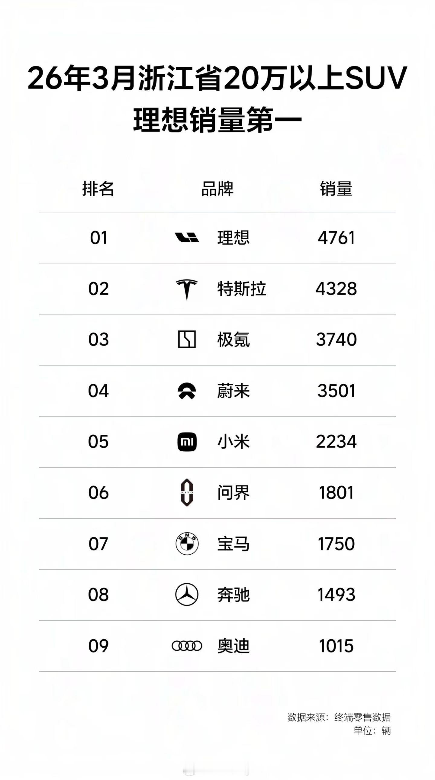 26年3月浙江省20万以上SUV，理想销量第一。理想汽车