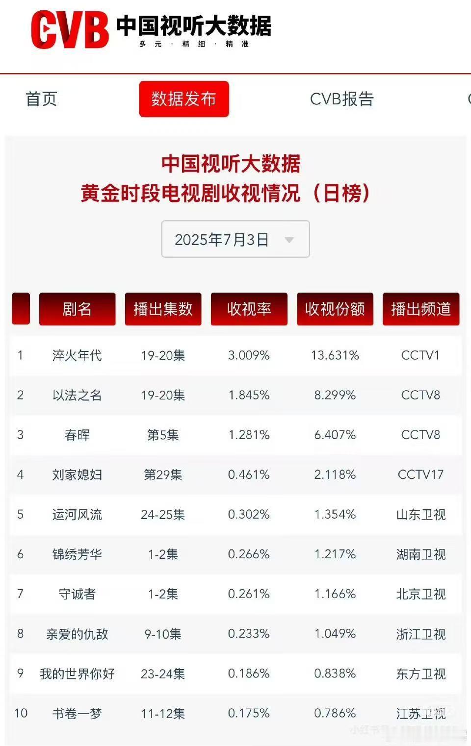 张新成写真张新成的写真很好看啊，清新自然的风格，淬火年代这个剧收视率真的不错，他
