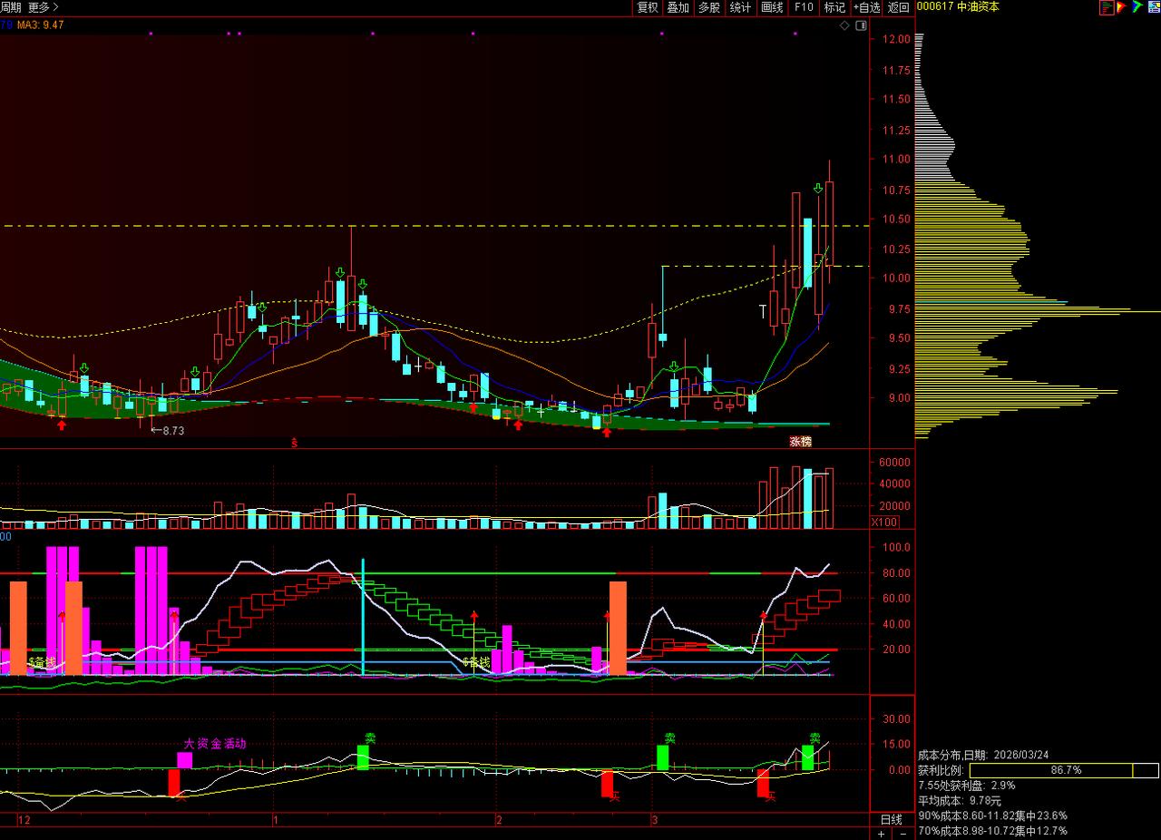 晚上传来利好消息，巴基斯坦总理表示，已经准备好主持美国和伊朗的会谈，以解决持续不