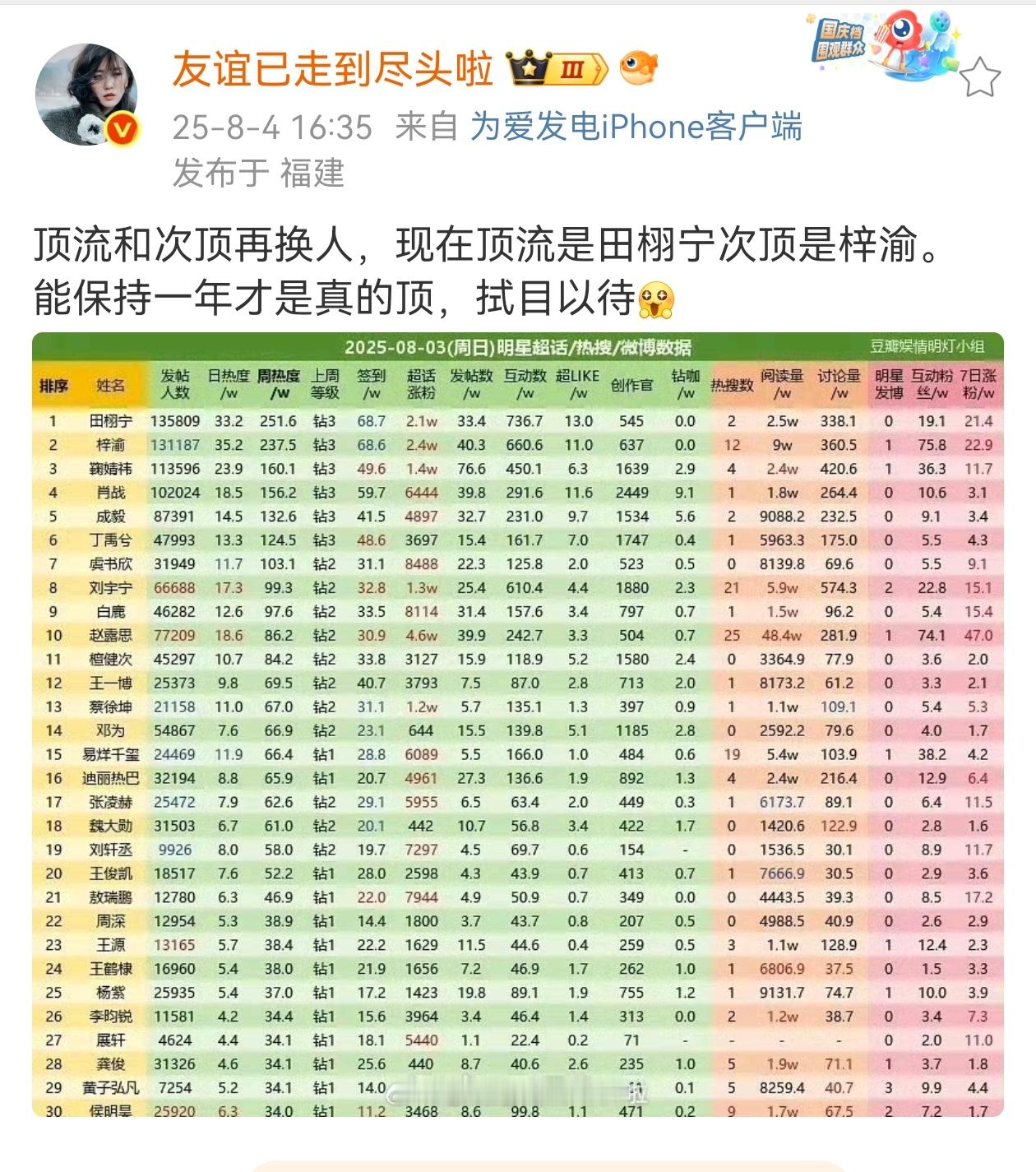 现在长剧扑到，大家觉得顶流换人已经无法激动人心 ​​​