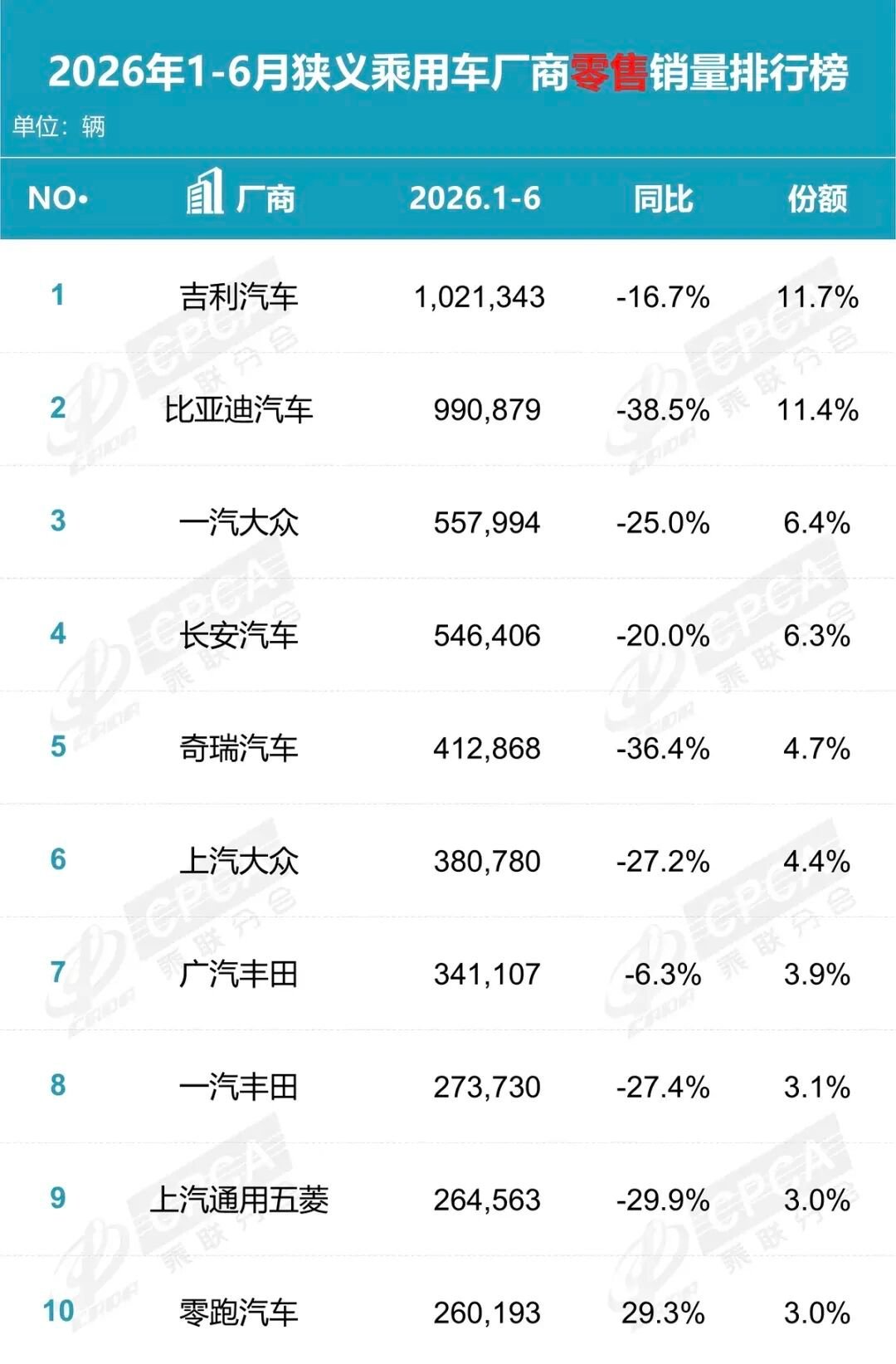 车市热门 近日，乘联分会发布了今年上半年国内狭义乘用车零售数据。上半年国内狭义乘