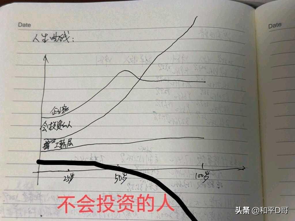 有统计显示，会投资的人（长期年化15%）占比0.01%，考上清北的占比0.06%