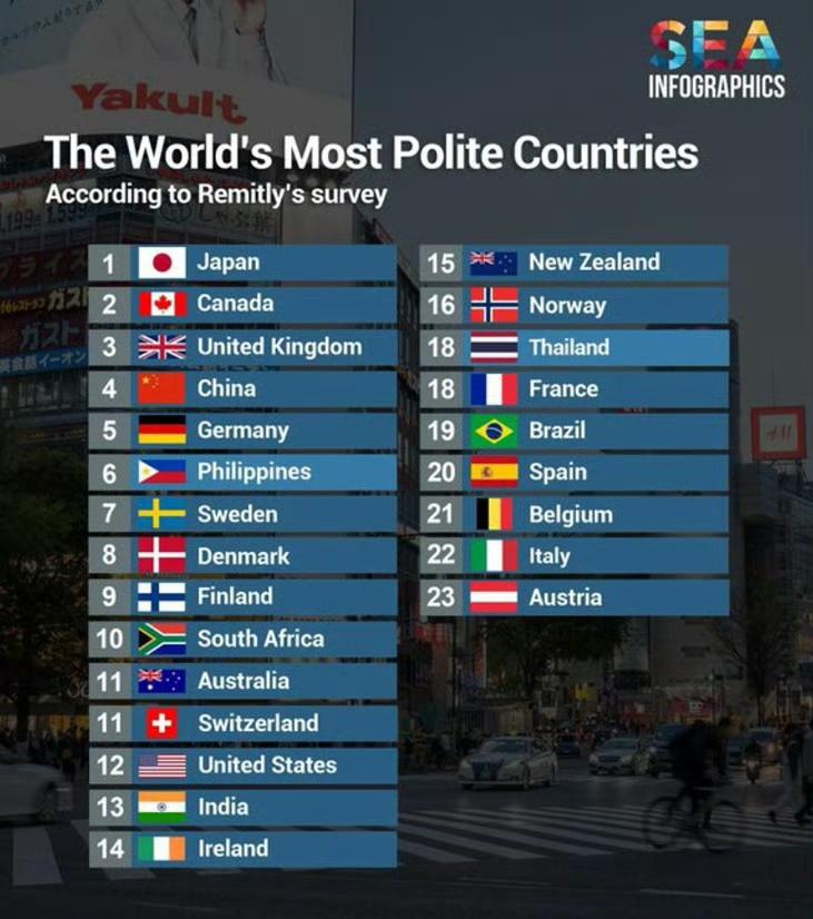日本成为全球公认“最有礼貌国家”，看到中国的排名日本网民跳起来了！

据英媒报道